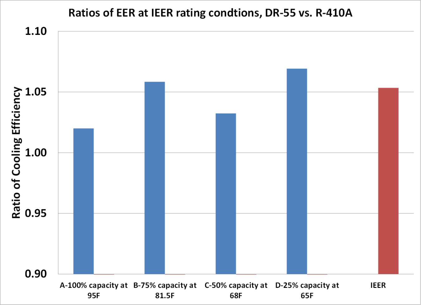 Chart showing ratios of energy efficiency ratings at integrated energy efficiency rating conditions, DR-55 vs. R-410A