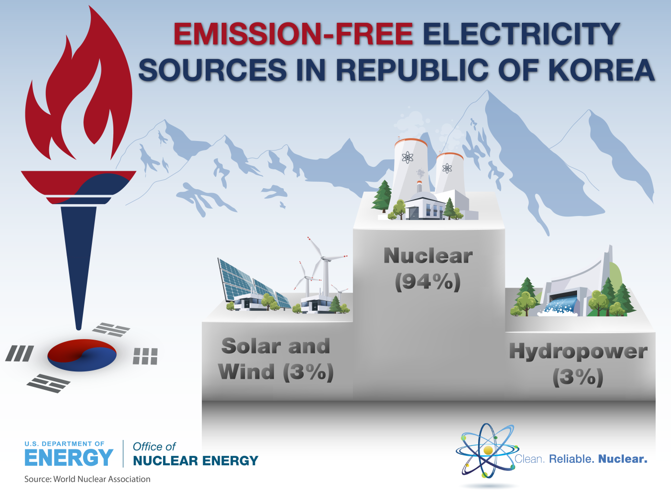 Graphic of the emission-free power sources in Republic of Korea