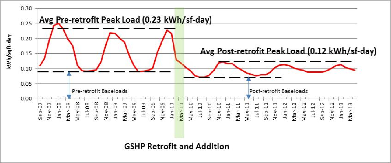 Line graph showing GSHP retrofit and addition.