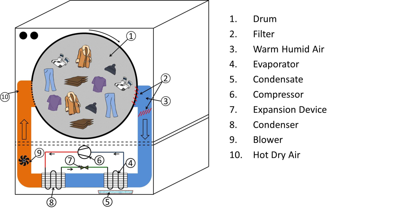 Schematics of a heat pump clothes dryer.