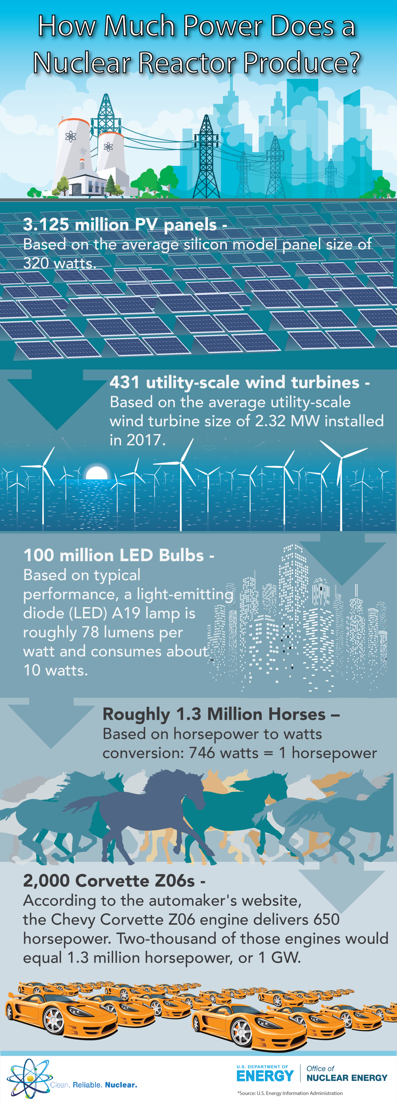 Graphic that shows different comparisons of 1 gigawatt.