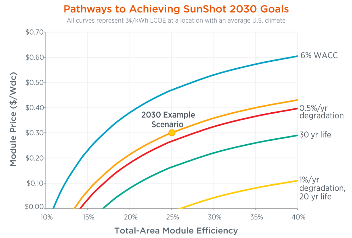 ISO-LCOE-Chart-2030-Goals-5lines.png