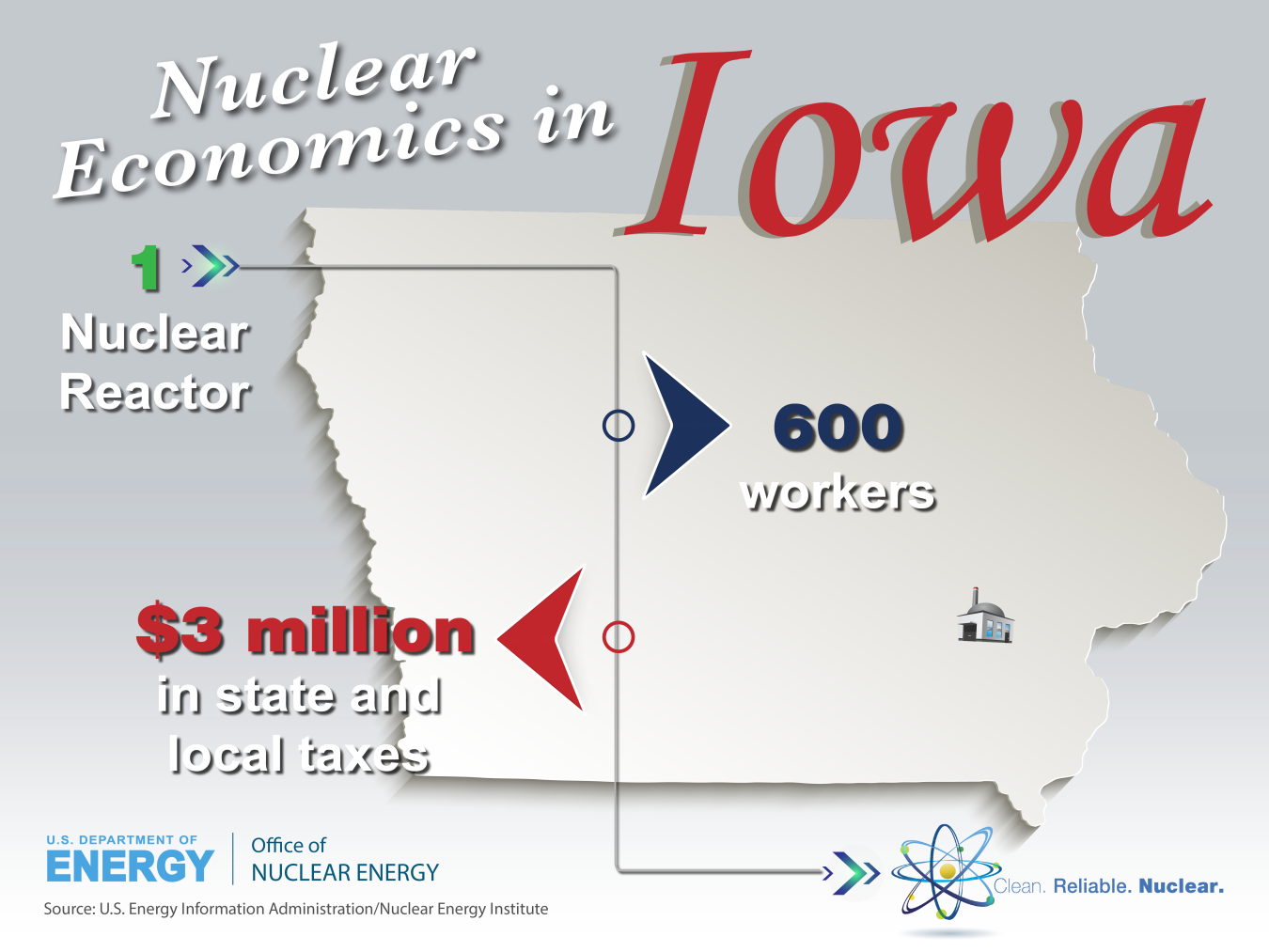 nuclear economics in Iowa.