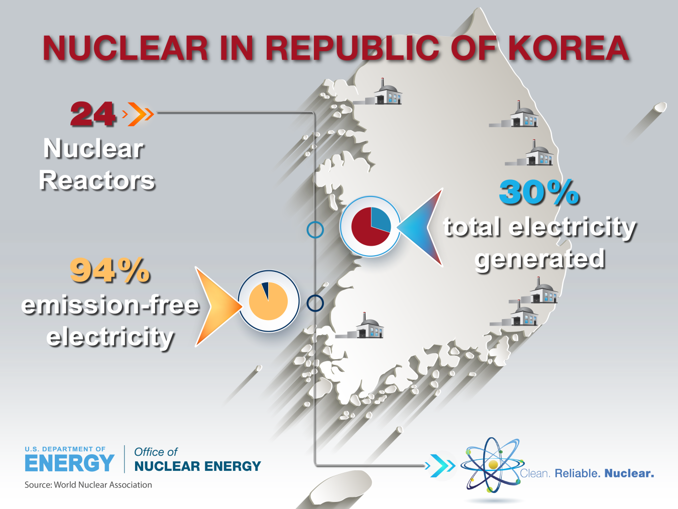 Graphic that shows the impact nuclear energy has on Republic of Korea