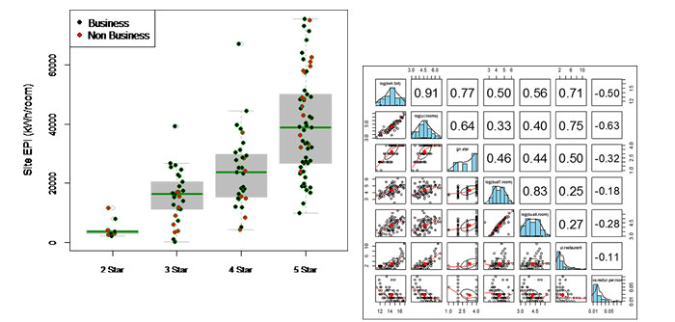 CBERD statistical analysis of graduated benchmarking variables using the current Indian ECO-III hotel energy consumption dataset.