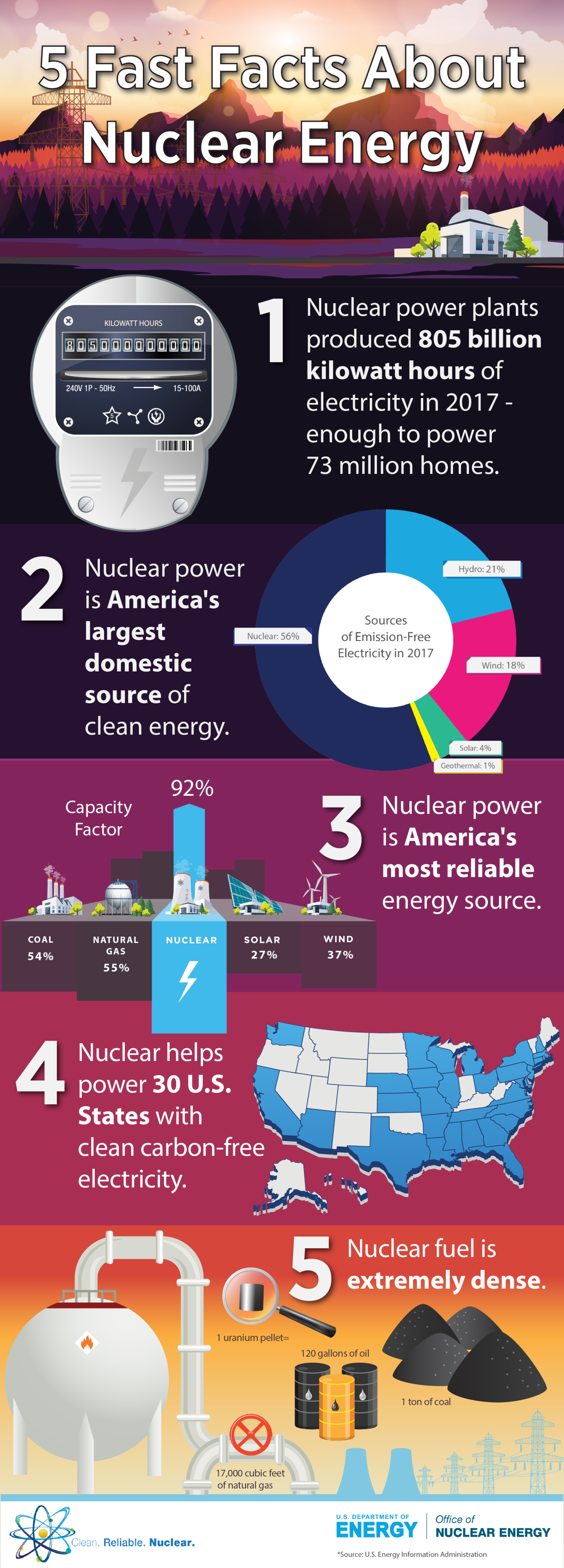 Infographic that talks about five facts about nuclear energy.