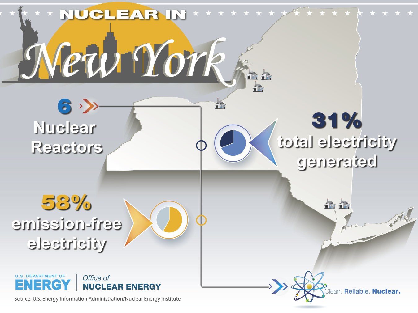 Graphic that highlights stats about New York and nuclear energy in terms of total electricity generated and emission-free electricity.