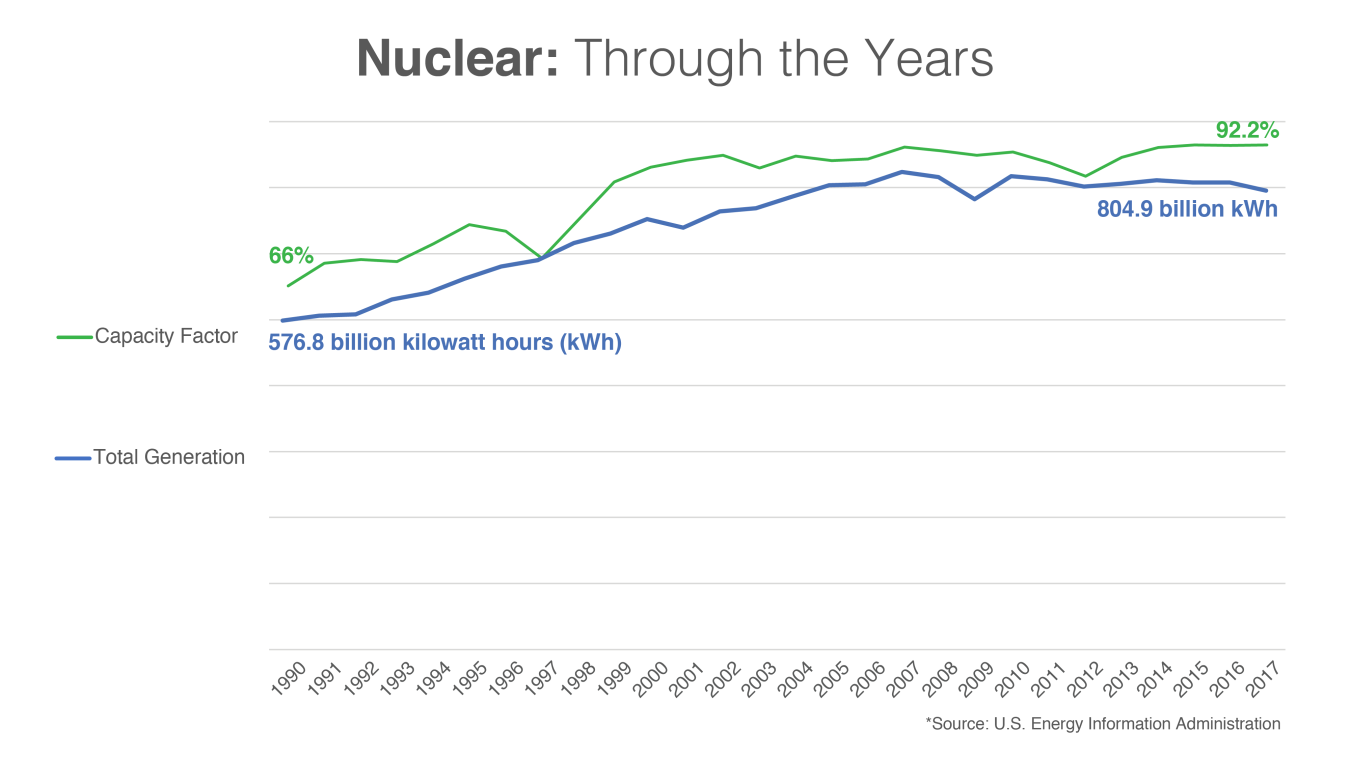 Generation and capacity factor increases since 1990