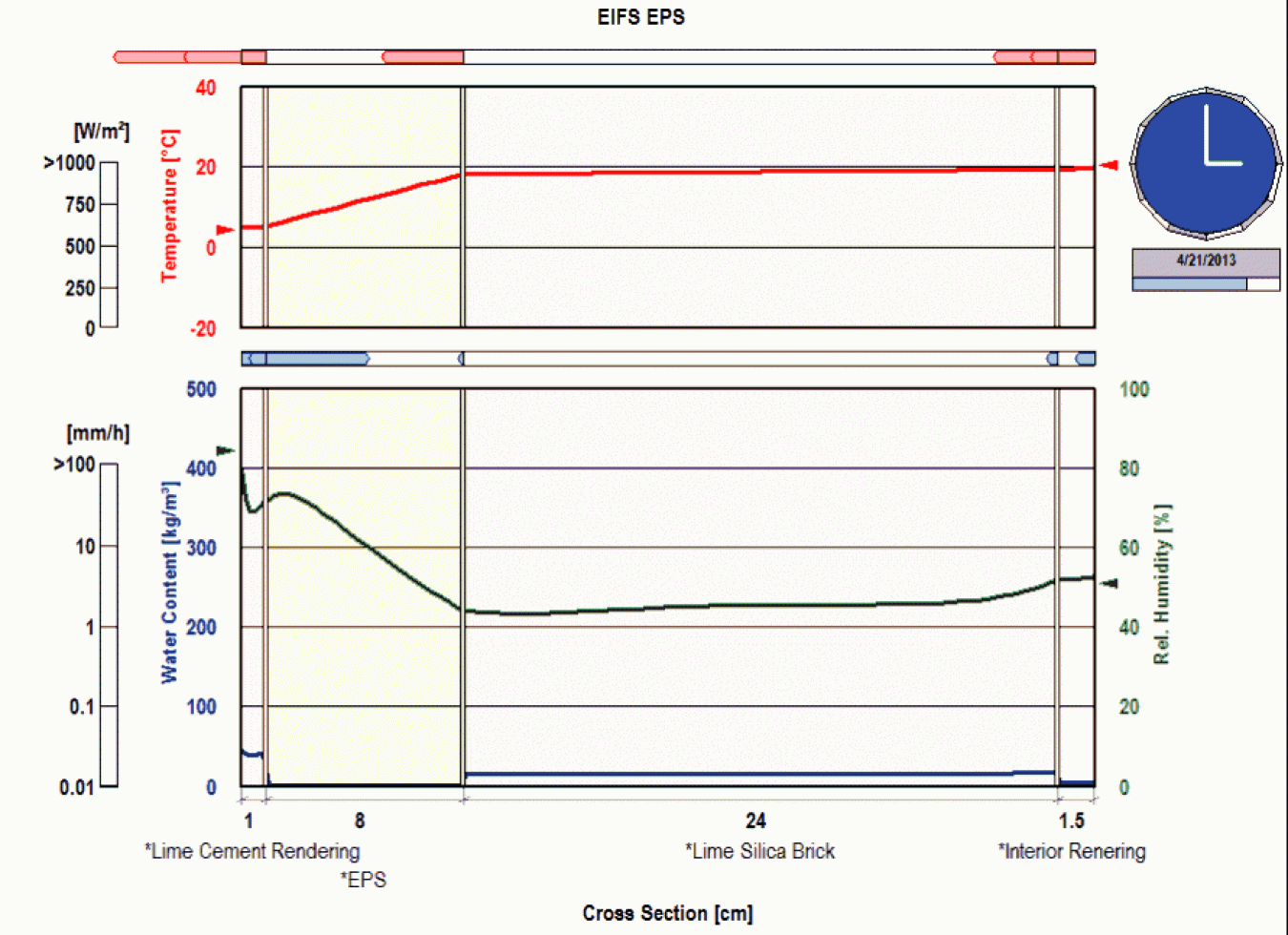 Graphic of the WUFI PC program, which allows realistic calculation of the transient coupled one-dimensional heat and moisture transport in multi-layer building components exposed to natural weather.