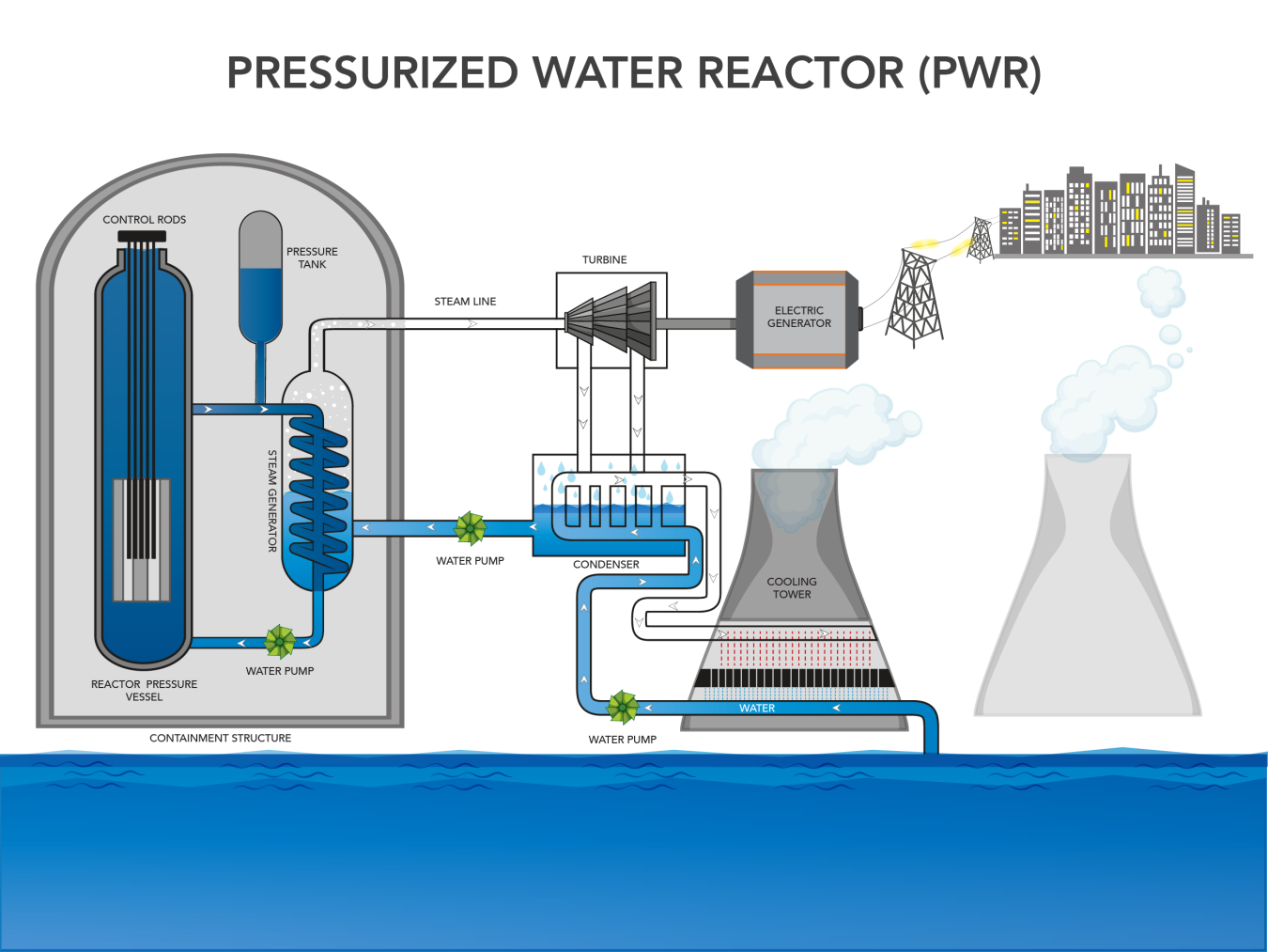 A diagram of a how a pressurized water reactor works.