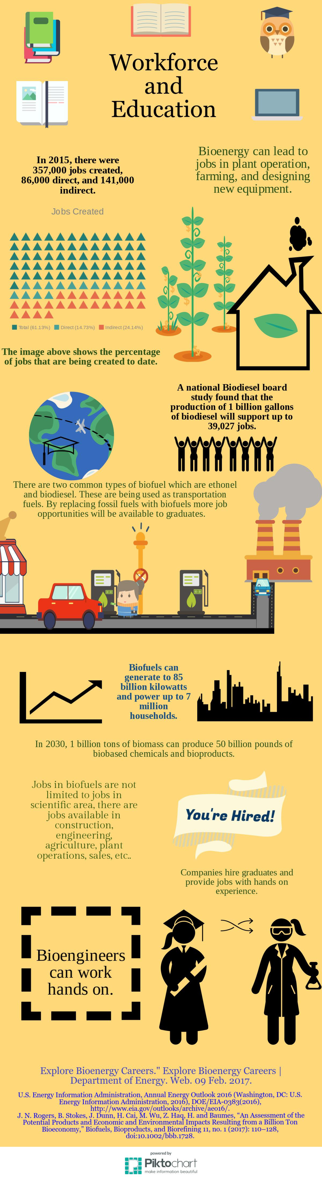 This infographic was created by students from Vista High School in Vista, CA, as part of the U.S. Department of Energy-BioenergizeME Infographic Challenge. The BioenergizeME Infographic Challenge encourages young people to improve their foundational under