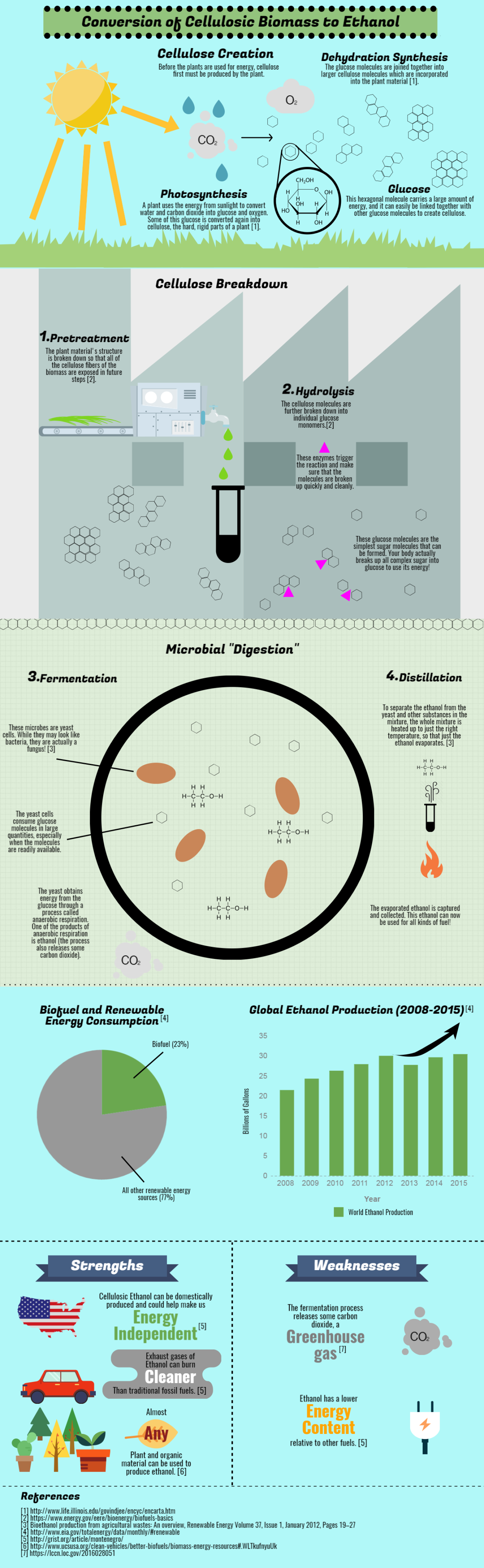 This infographic was created by students from Smithtown High School EAST in St. James, NY, as part of the U.S. Department of Energy-BioenergizeME Infographic Challenge. The BioenergizeME Infographic Challenge encourages young people to improve their found