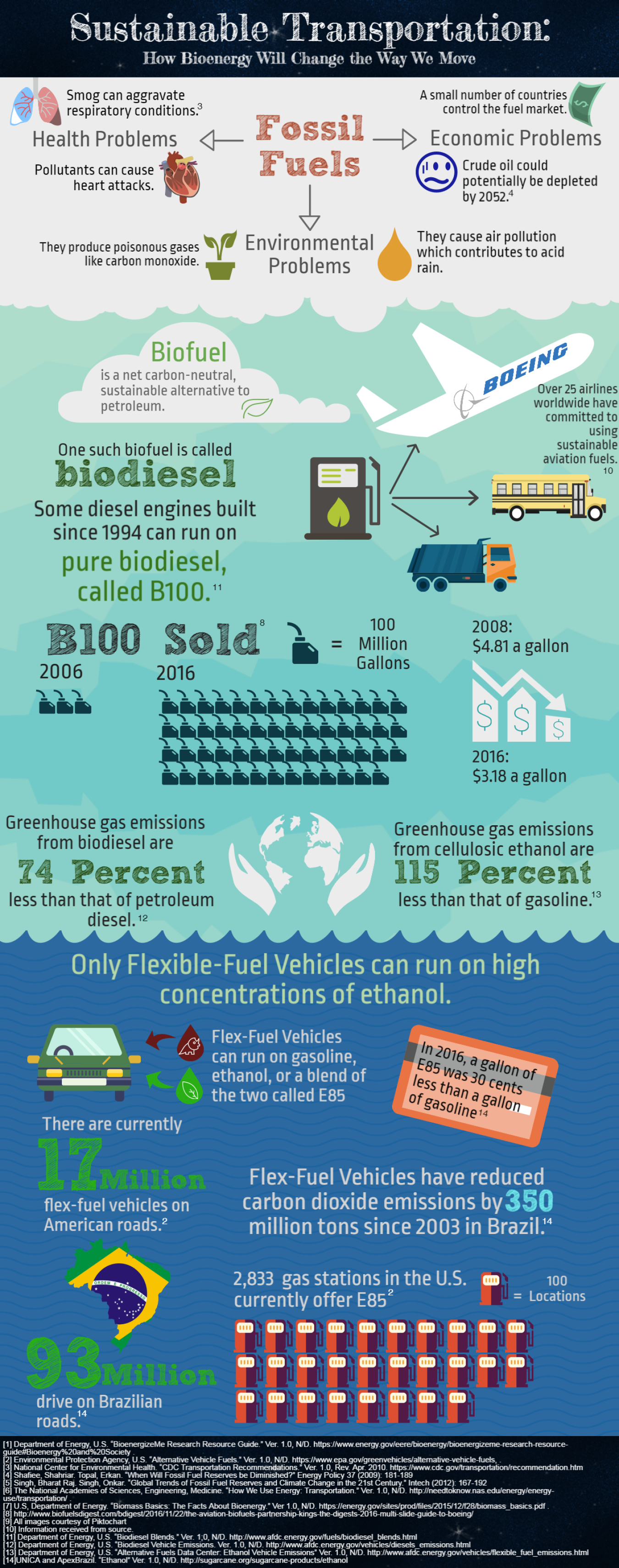 This infographic was created by students from Smithtown High School EAST in St. James, NY, as part of the U.S. Department of Energy-BioenergizeME Infographic Challenge. The BioenergizeME Infographic Challenge encourages young people to improve their found