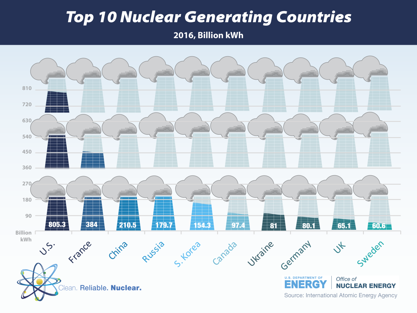 Bar graph that shows the 2016 Top 10 Nuclear Generating Countries