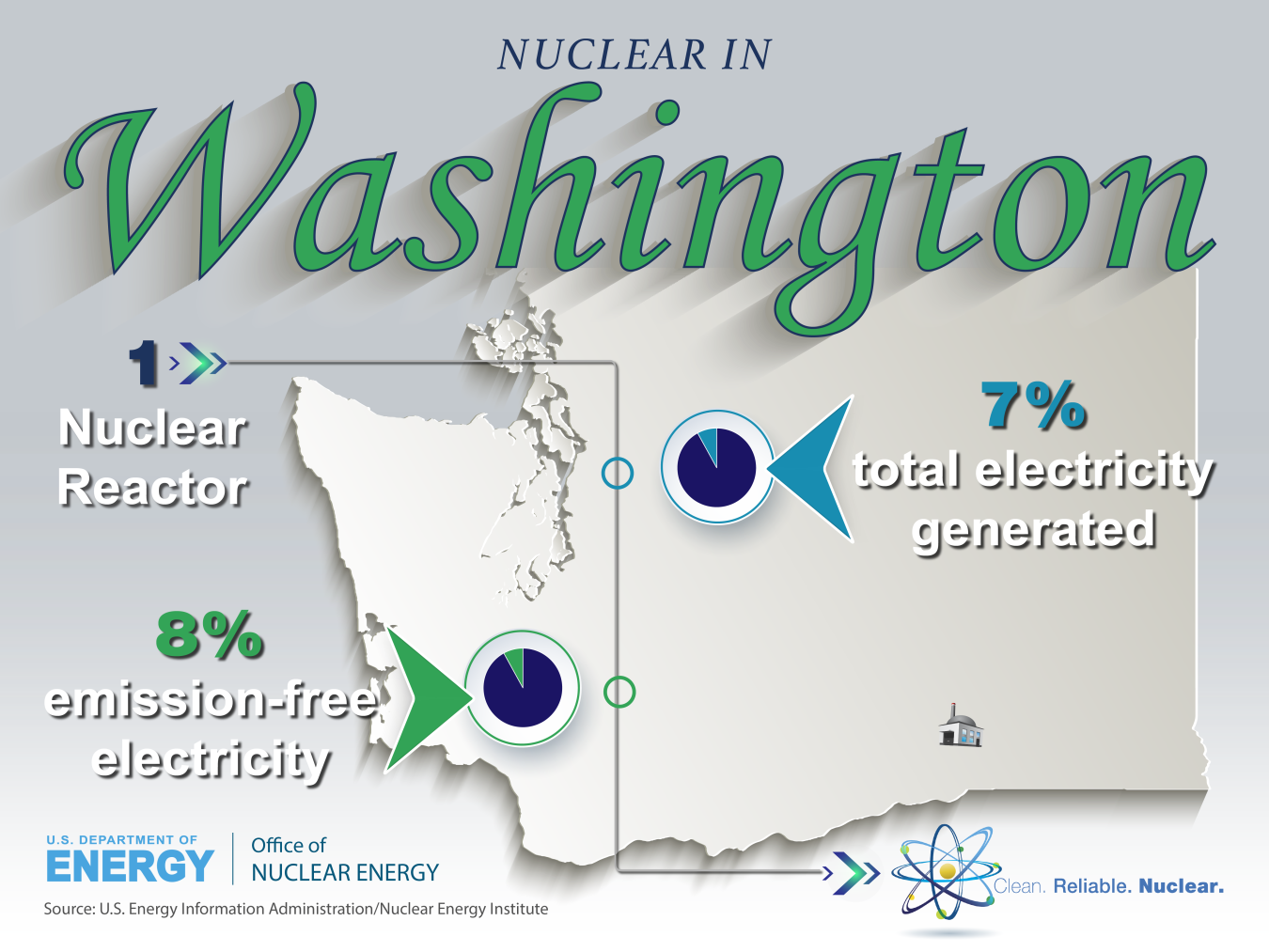 Nuclear production in the state of Washington.