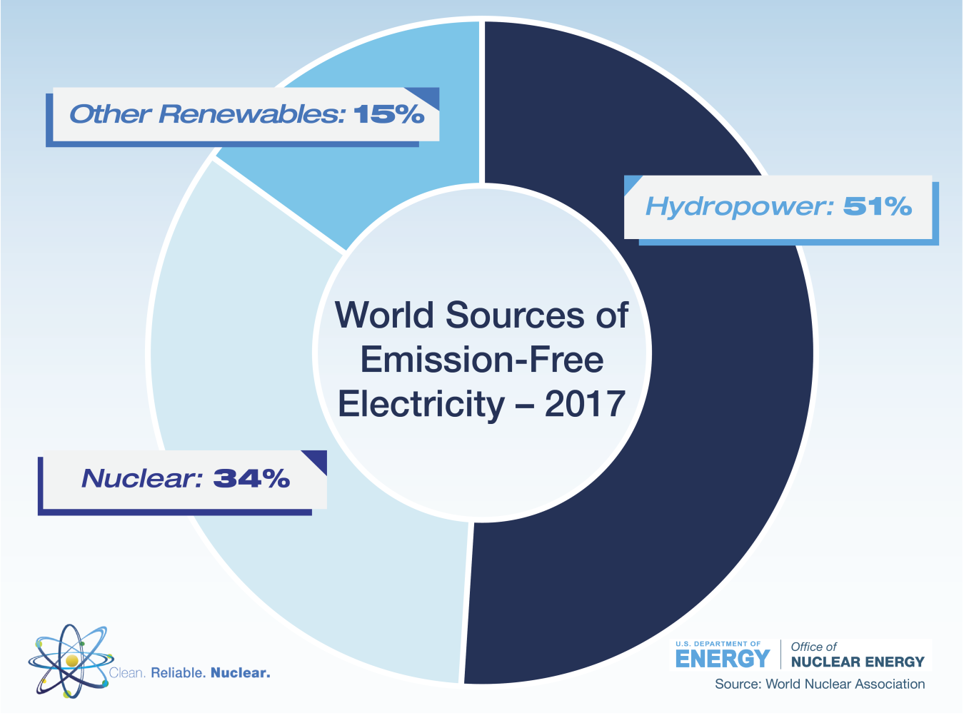 Circle graphic that shows 2017 World Sources of Emission Free Electricity