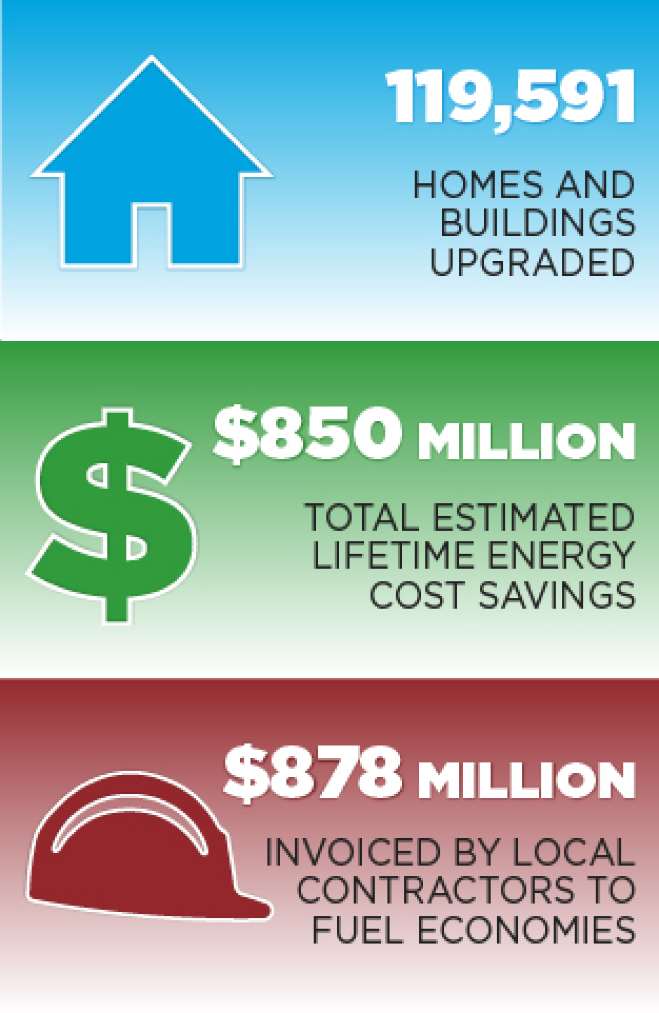 Accomplishments graphic: 119,591 homes and buildings upgraded, $850 million total estimated lifetime energy cost savings, $878 million invoiced by local contractors to local fuel economies.