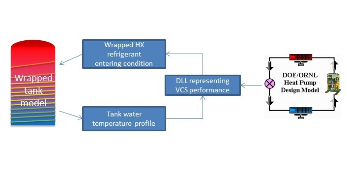 Information flow schematic for an integrated heat pump design model and wrapped tank model. 