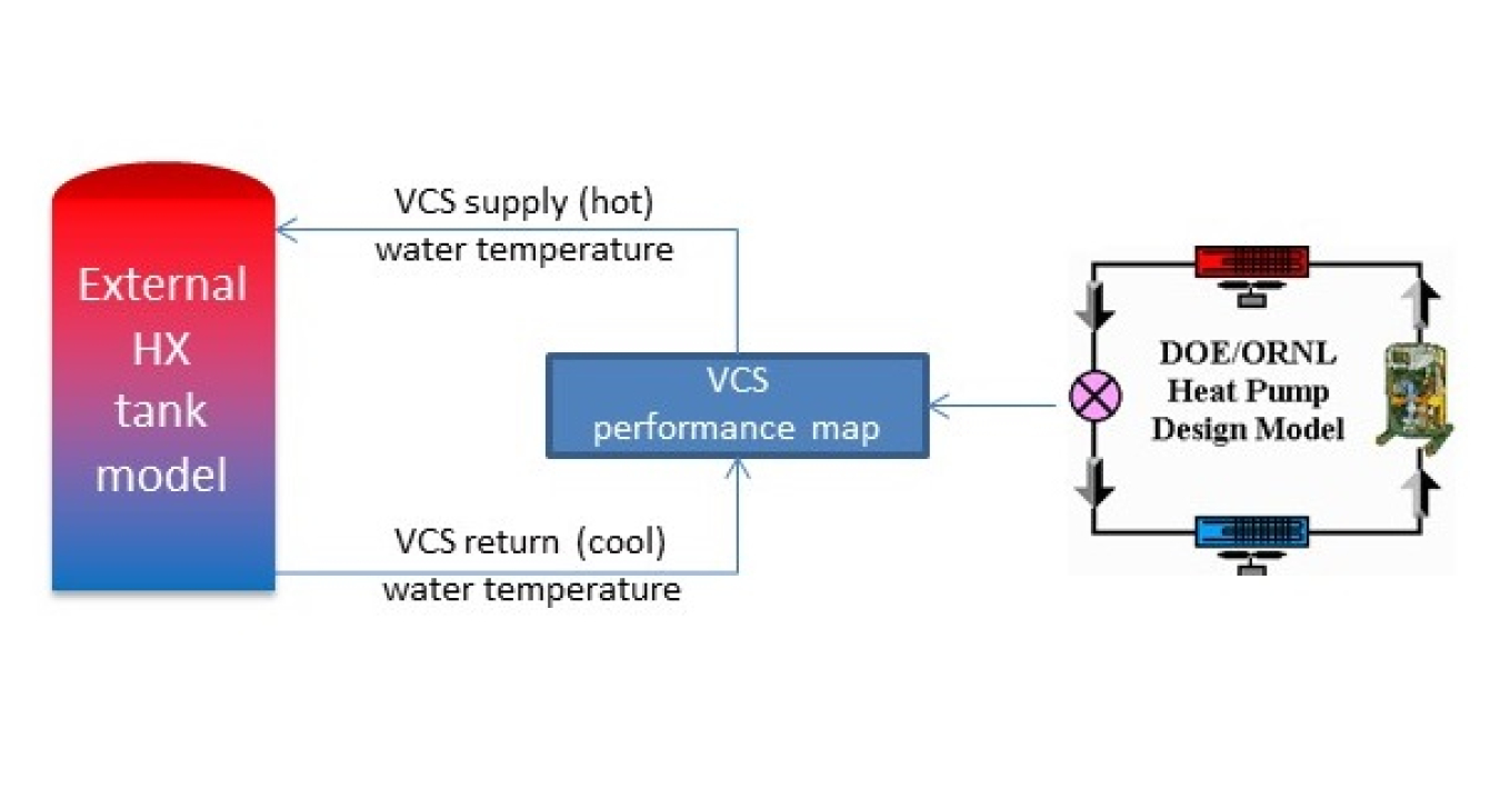 Information flow schematic for an integrated heat pump design model and external forced flow heat exchanger tank model. 