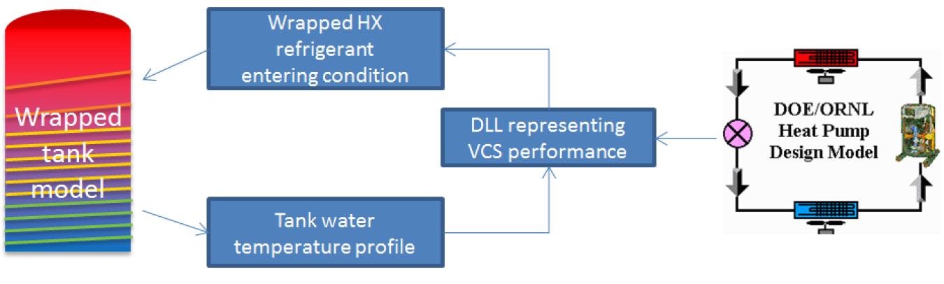 Planned enhanced modeling approach to facilitate analyses of wrapped-tank options for the project. 