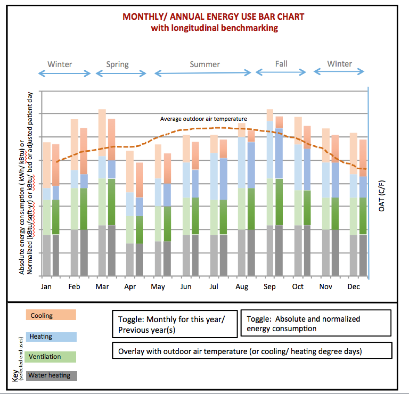 Graphic:  Close-up of the first graph that tracks monthly energy use and provides longitudinal benchmarking.