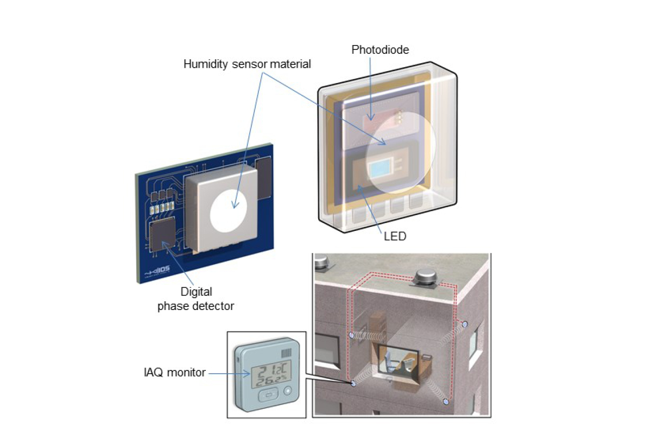 Diagram: An optical humidity sensor whose accuracy does not degrade appreciably over time.