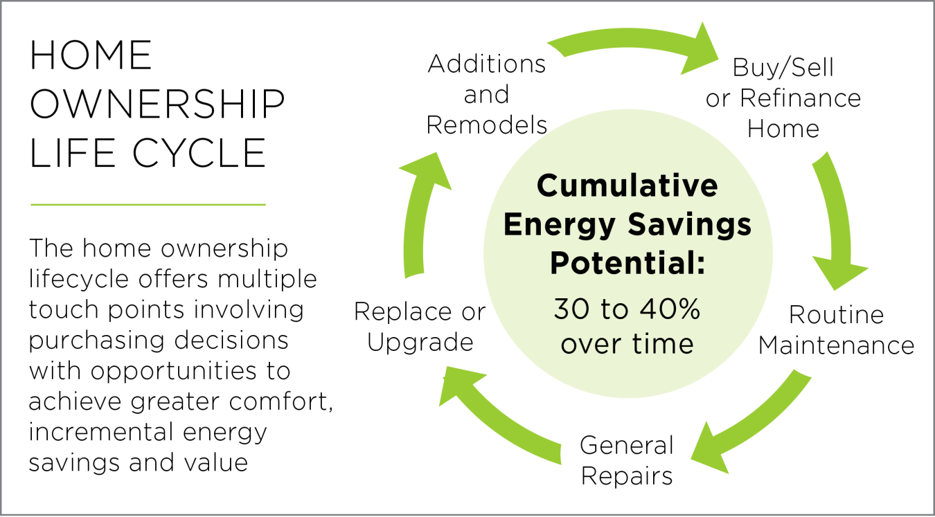 Graphic of the home ownership life cycle, with cumulative energy savings of 30 to 40 percent over time.