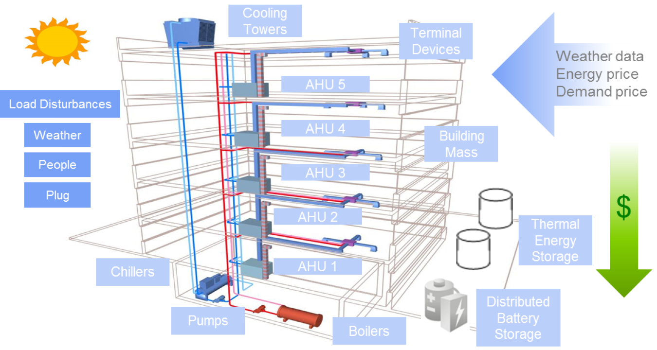 Diagram: occupant-responsive model-predictive control (MPC) algorithms that scale to multiple levels.