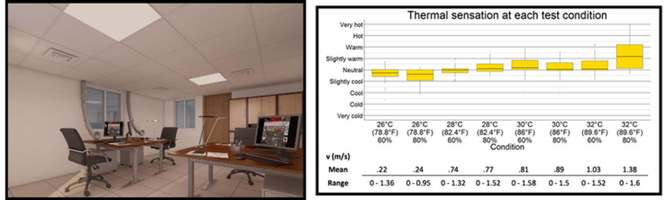 Chamber experiment to study impact of air movement on thermal comfort using personally controlled fans and eight different thermal conditions.