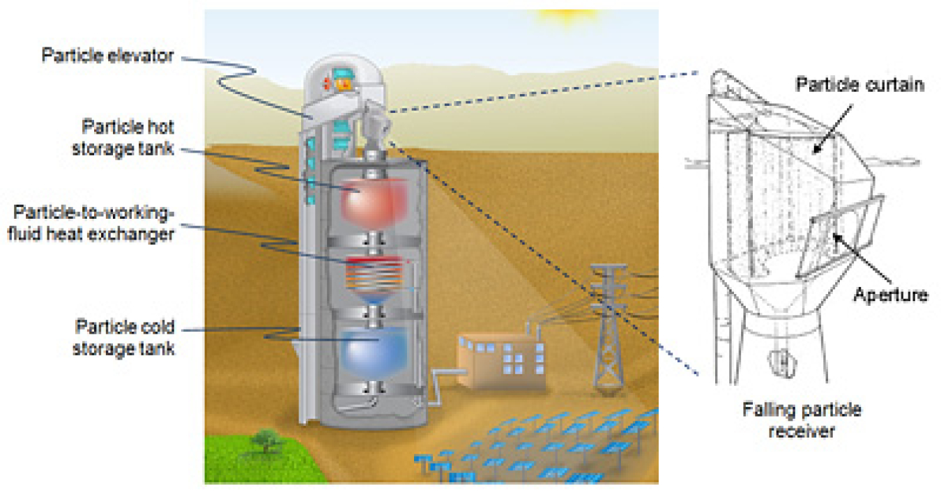 falling_particle_receiver_system.jpg