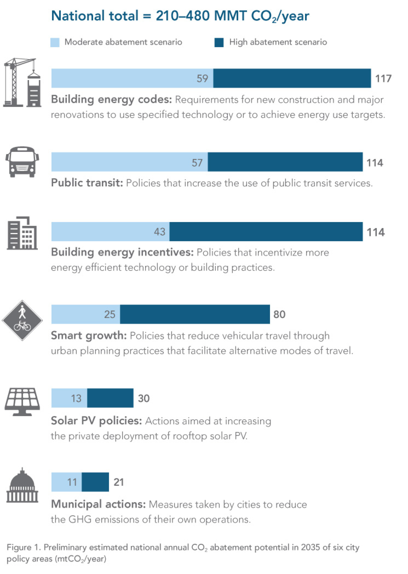 Figure 1: Preliminary estimated national annual CO2 abatement potential in 2035 of six U.S. city policy areas (mtCO2/year).