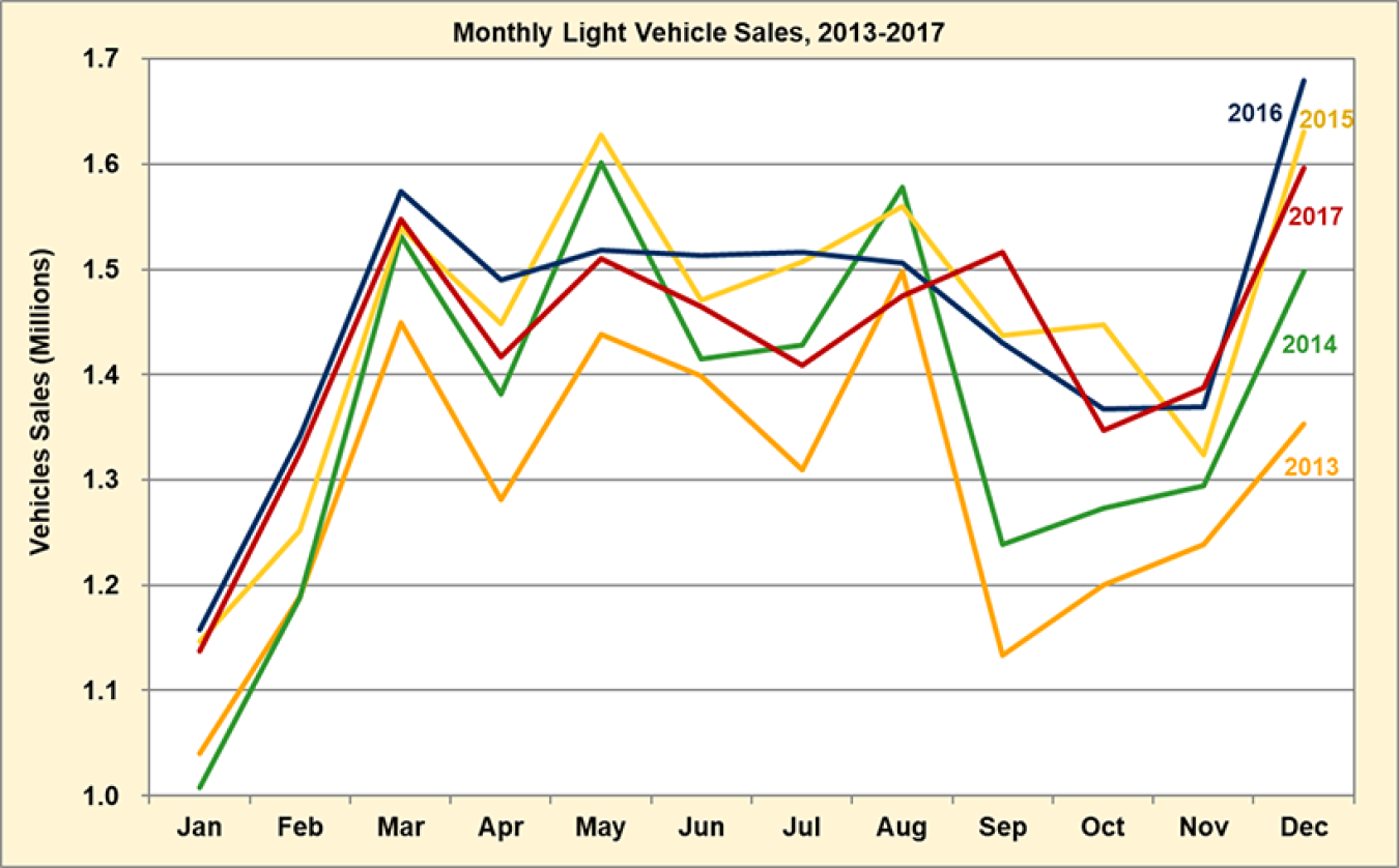 Monthly Light Vehicle Sales from 2013 to 2017