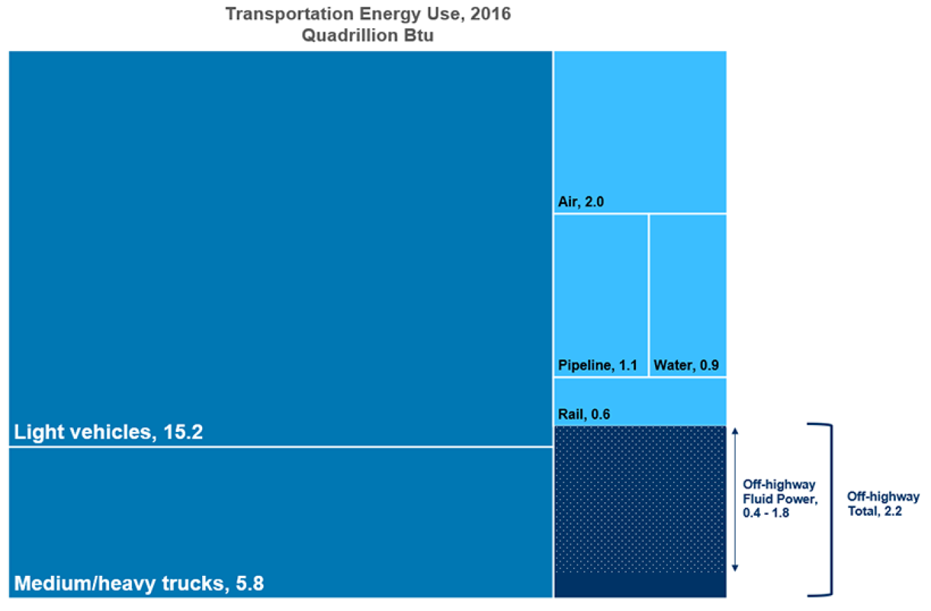 Graph showing transporation enegy use in 2016. Light, medium, and heavy vehicles accounted for three-fourths of the energy usage.