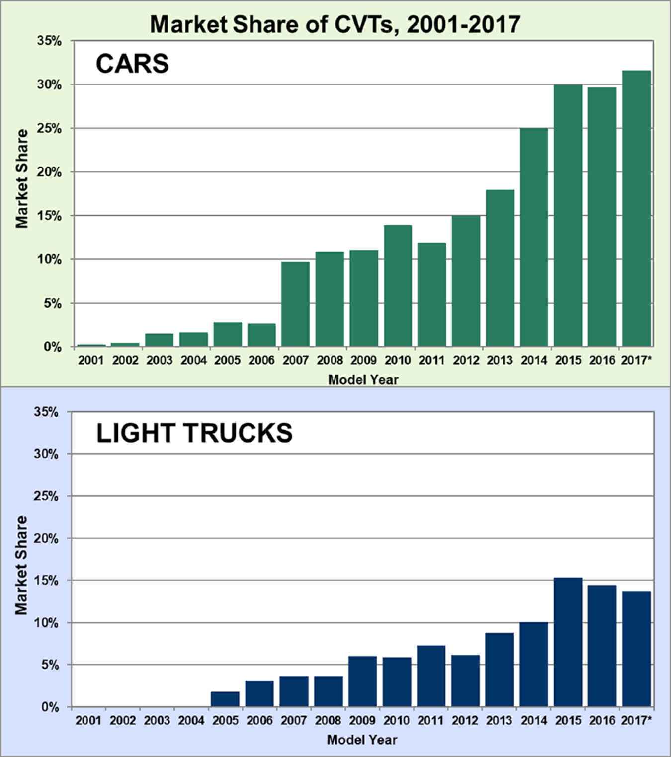 Market share of continuously variable transmissions (CVT) cars and light trucks from 2001 to 2017