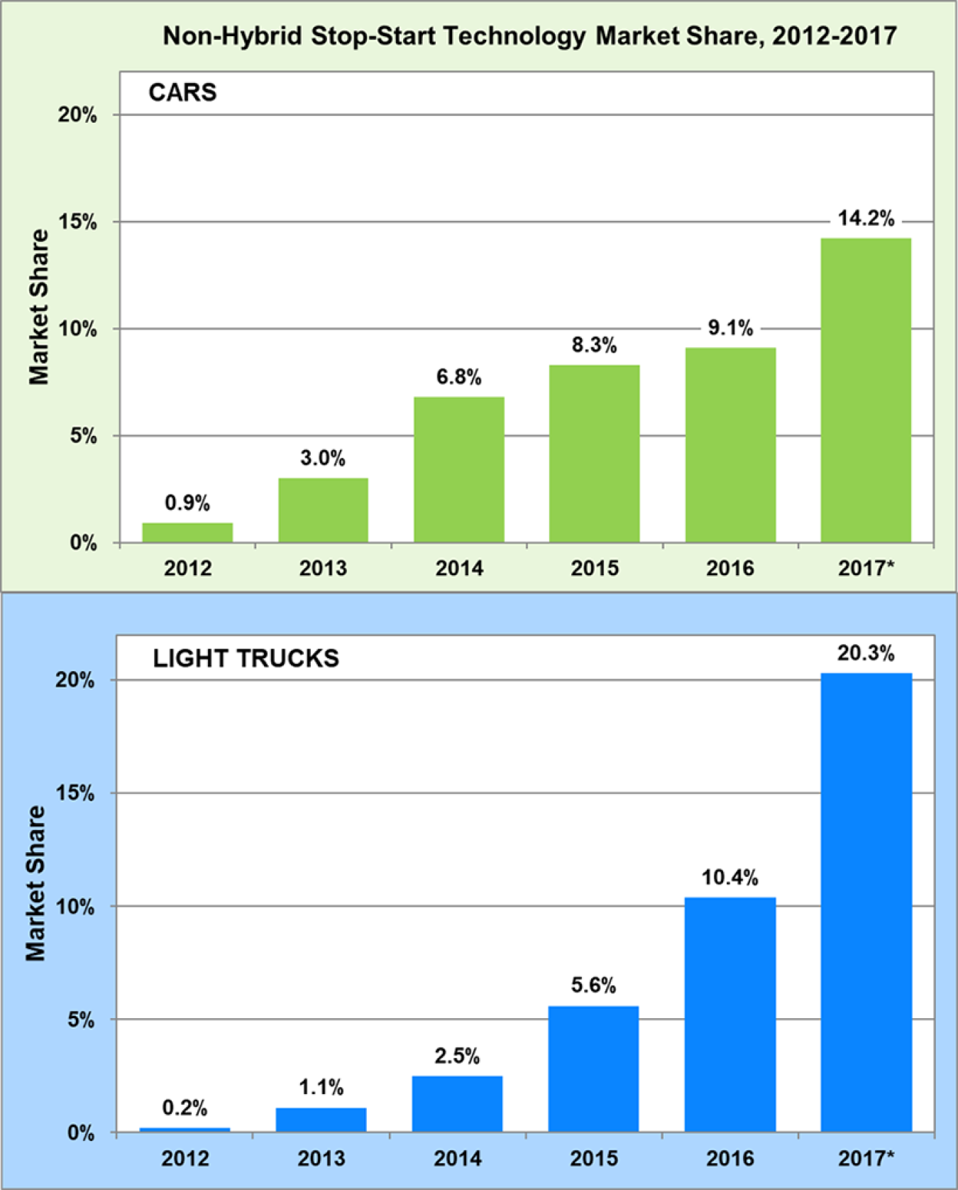 Non-Hybrid Stop-Start Technology Market Share for Cars and Light Trucks from 2012 to 2017