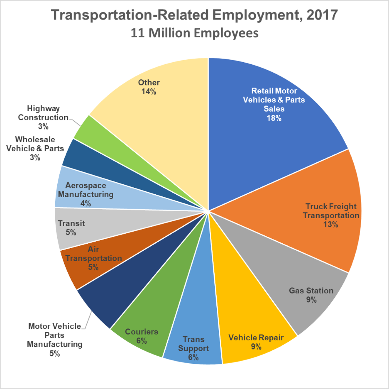 Pie chart showing transportation-related employment in 2017. Retail motor vehicles and parts sales made up 18% and truck freight transportation made up 13%.