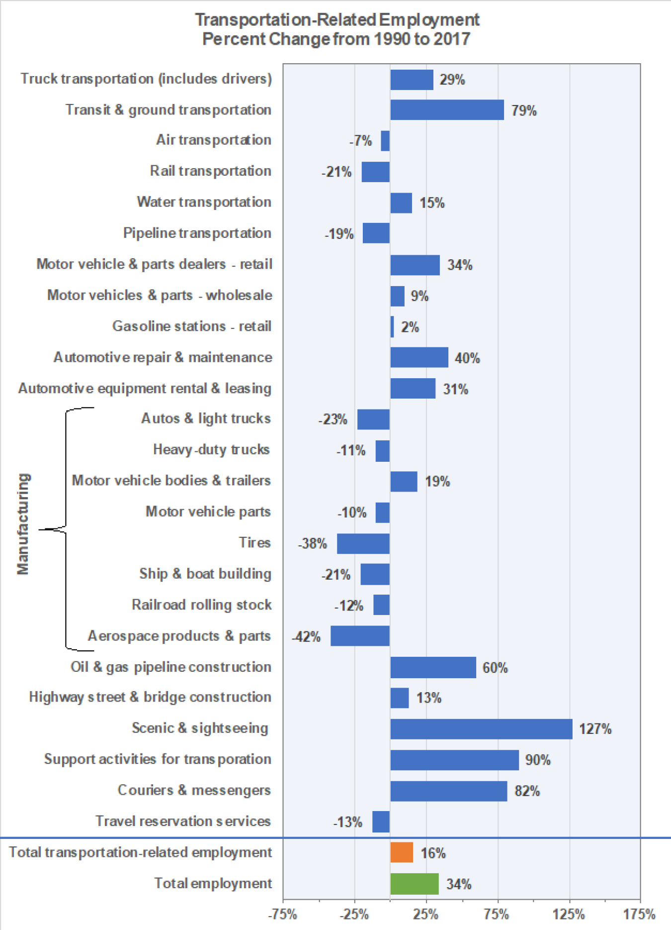 Graphic showing transportation-related employment percent change from 1990 to 2017.