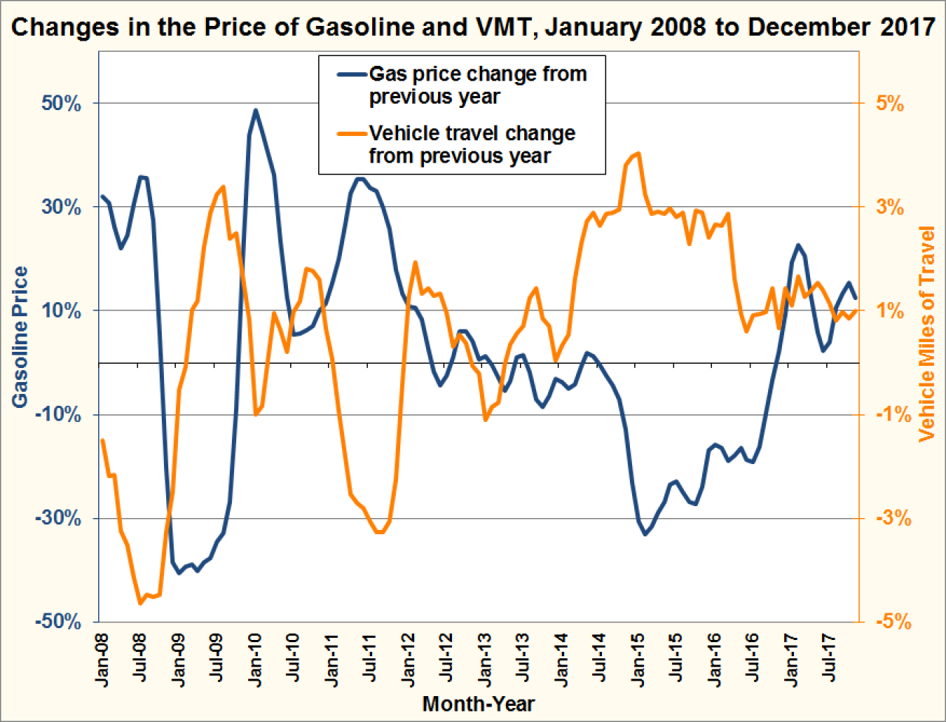 Graph showing changes in the price of gasoline and vehicle miles traveled from January 2008 to December 2017.