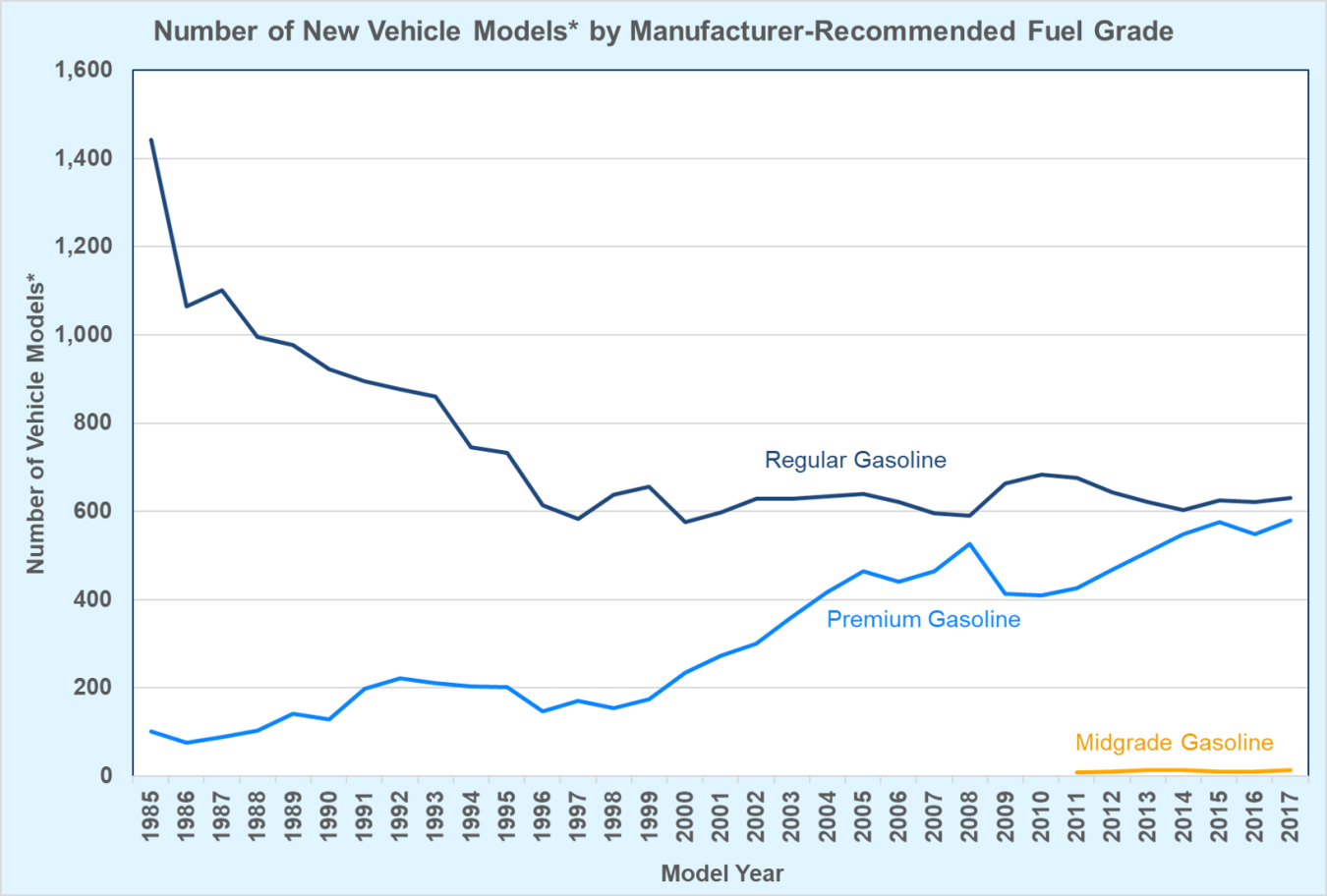 Number of New Vehicle Models by Manufacturer-Recommended Fuel Grade from 1985 to 2017.