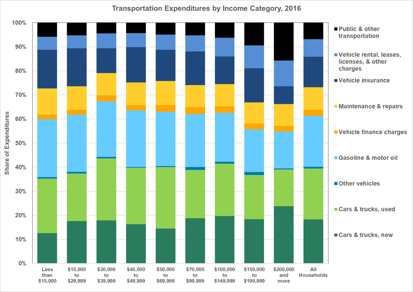 Graphic showing transportation expeditures by income category in 2016