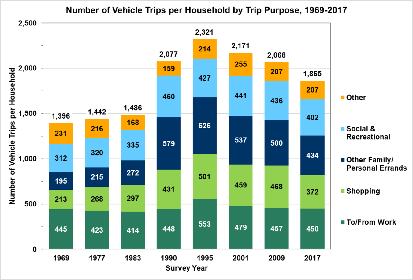 Number of Vehicle Trips per Household by Trip Purpose (to/from work, shopping, other family/personal errands, social and recreational, other) from 1969 to 2017.