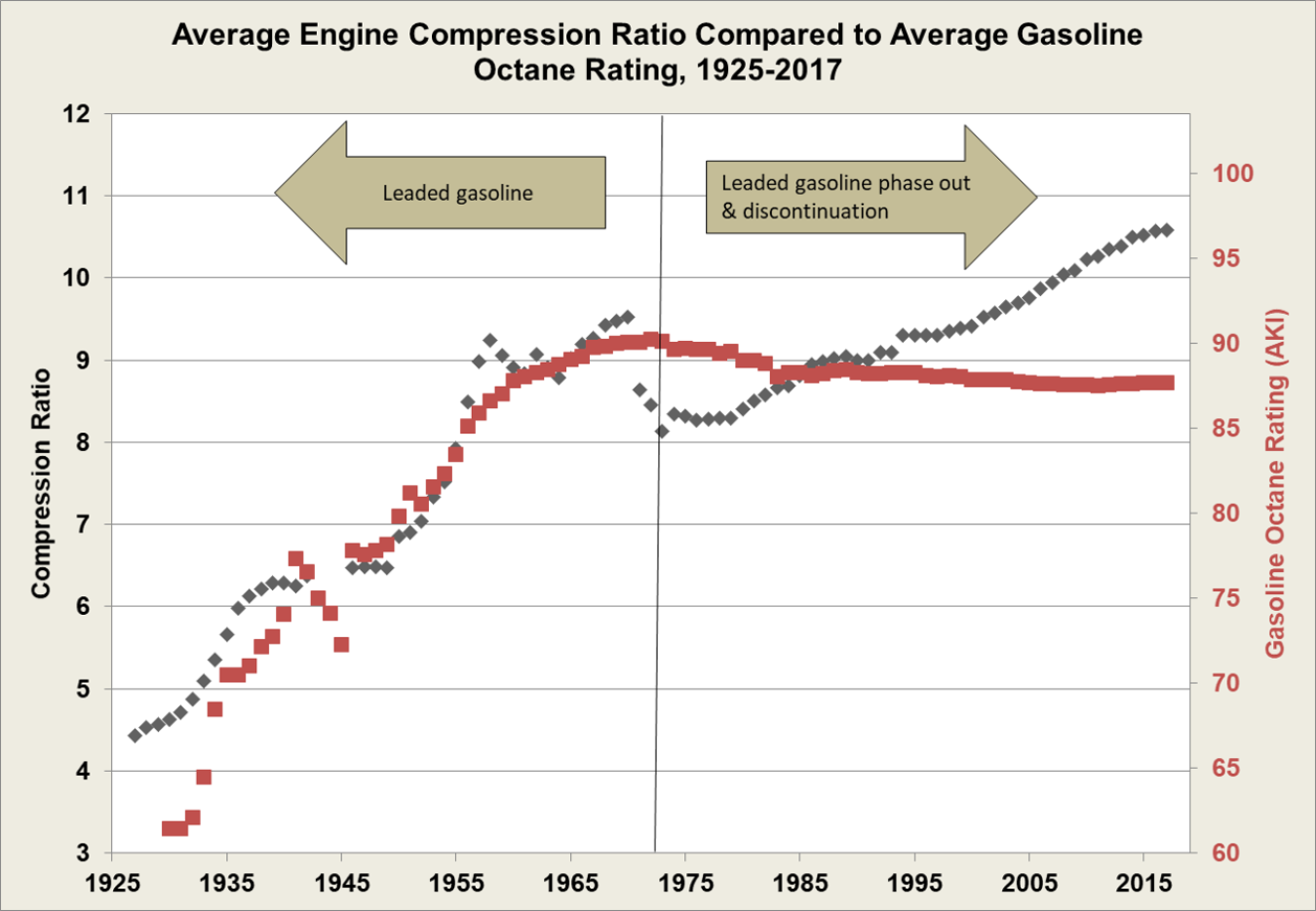 Graph showing how engine compression ratio continued to increase after the 1970s, after fuel octain started to decrease