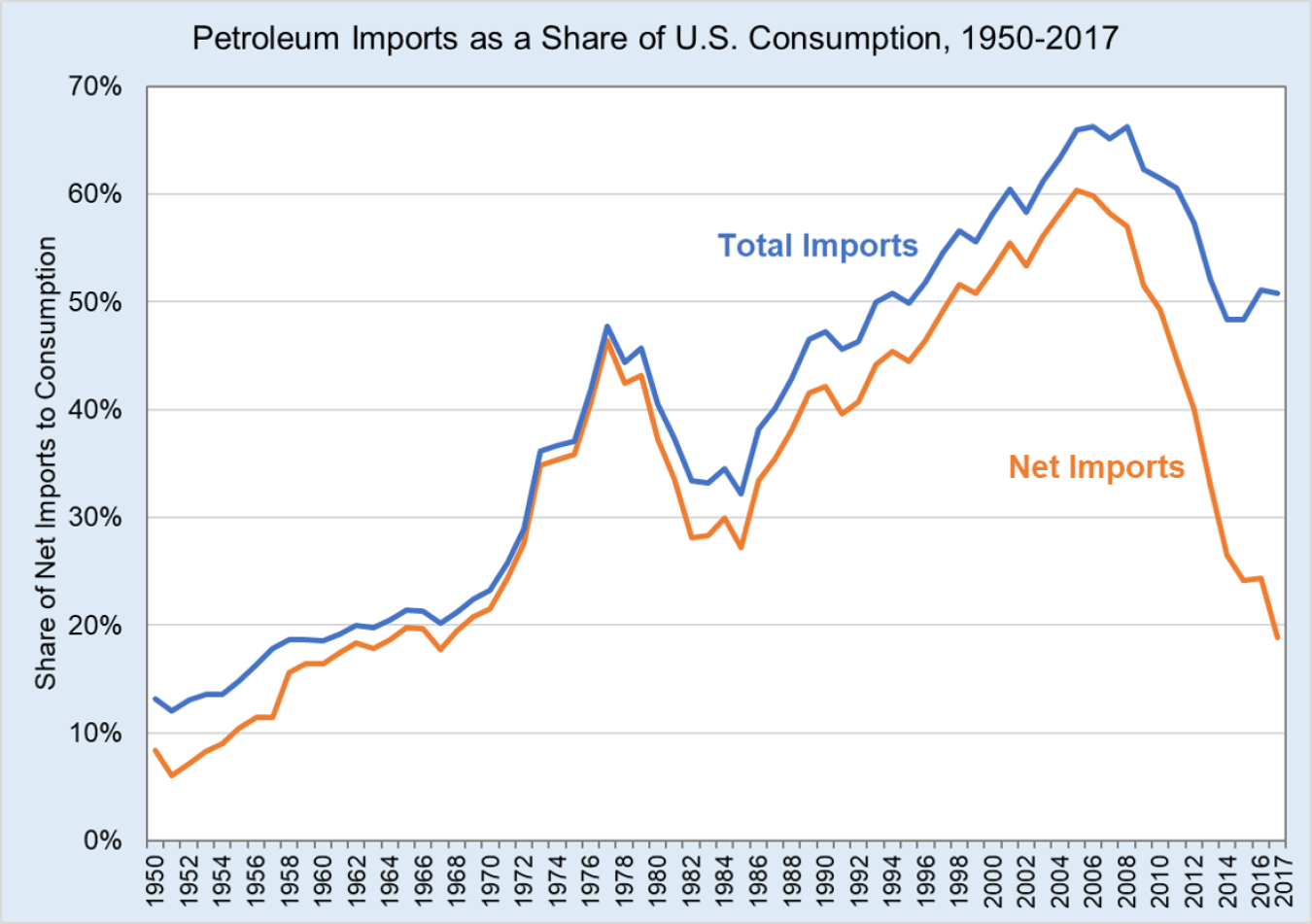 Petroleum imports as a share of U.S. consumption from 1950 to 2017