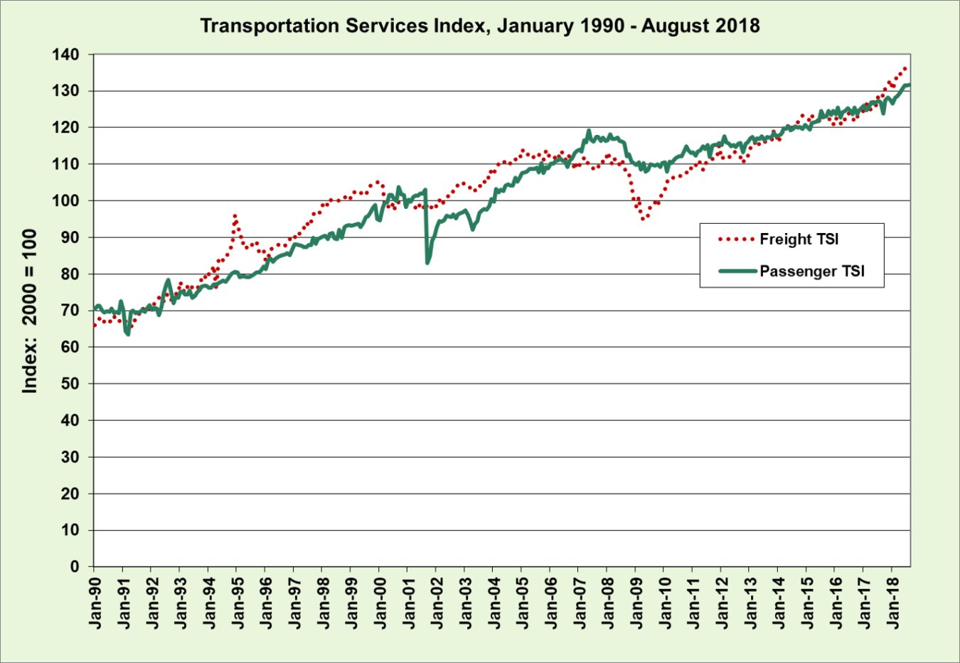 Transportation services index from January 1990 to August 2018