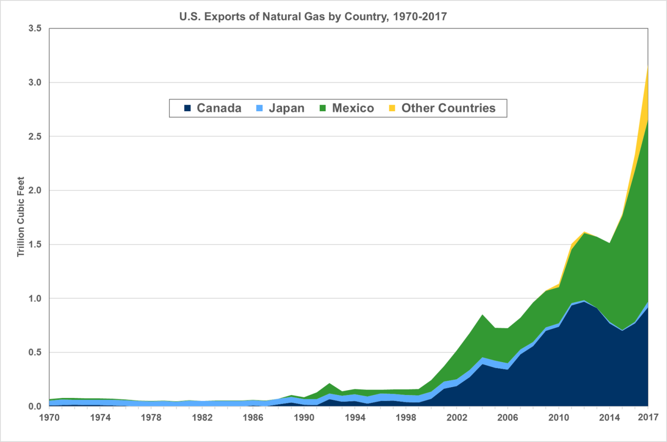 U.S. Exports of Natural Gas by Country (Canada, Japan, Mexico, Other Countries) from 1970 to 2017