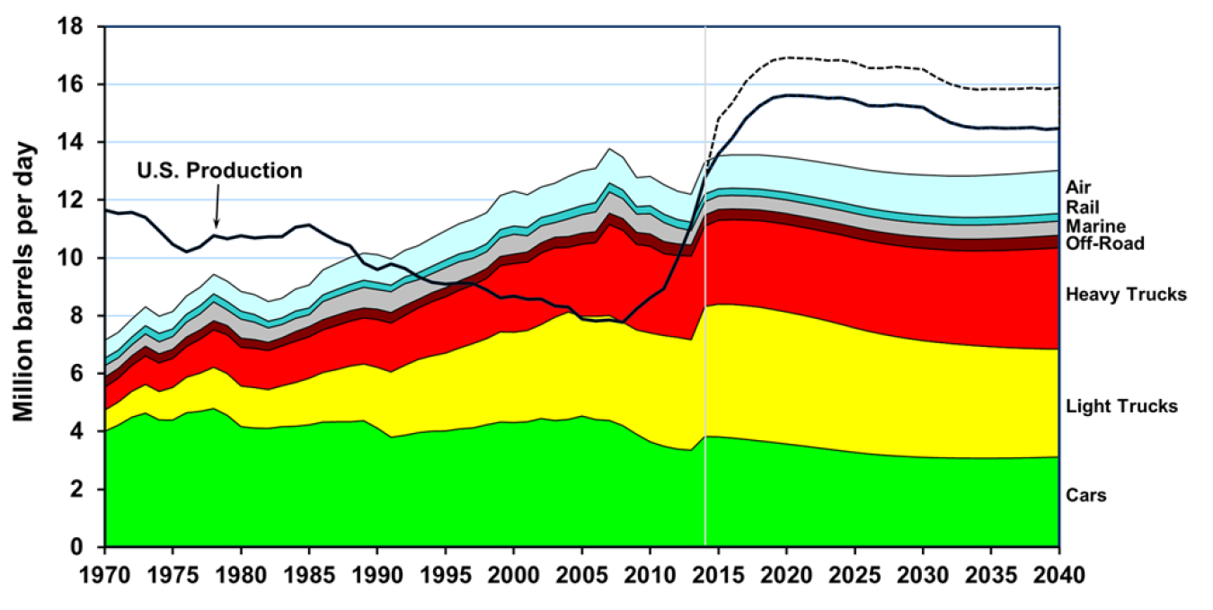 2015 Edition of the Petroleum Gap Chart with Historical Data from 1970-2014 and AEO2015 Projections from 2014-2040