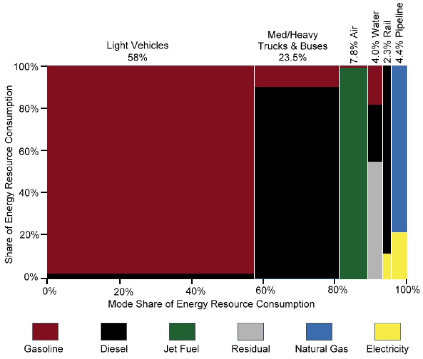 Graphic showing domestic consumption of transportation energy use by mode and fuel type in 2013.