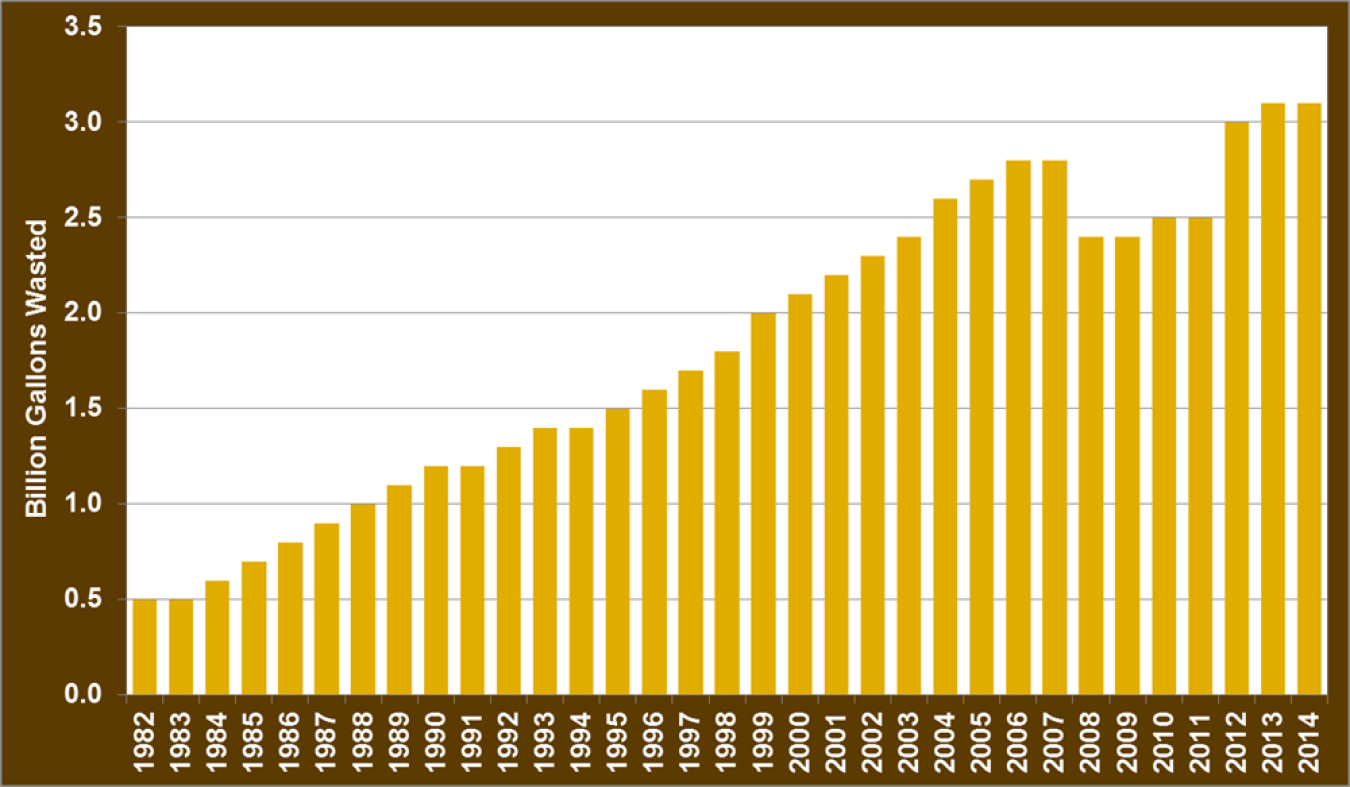 Graph of total fuel wasted due to congestion from 1982 to 2014.