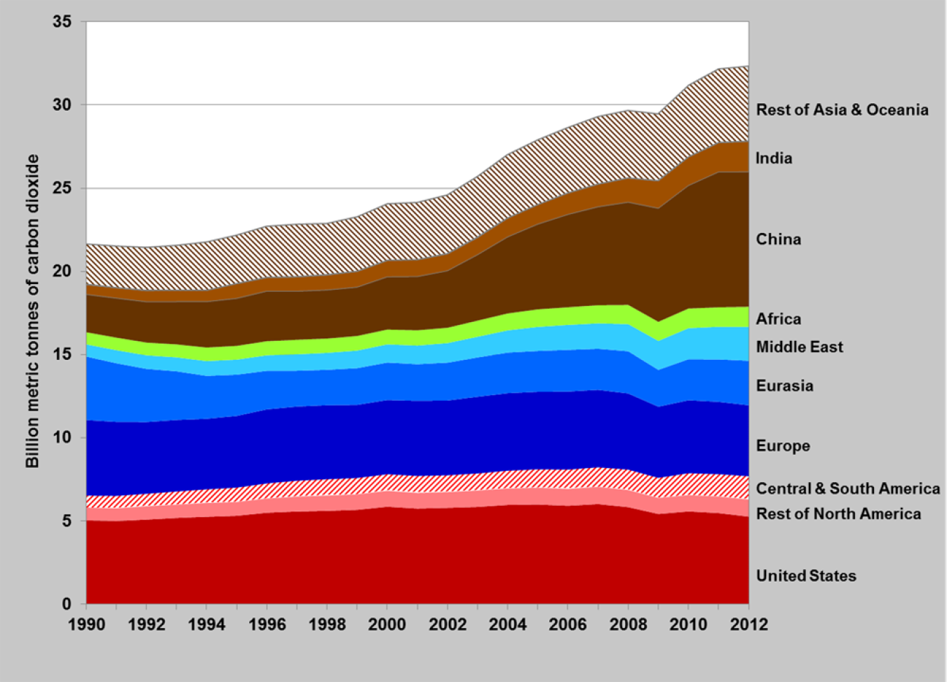 Graph showing world carbon dioxide emissions from 1990 to 2012.