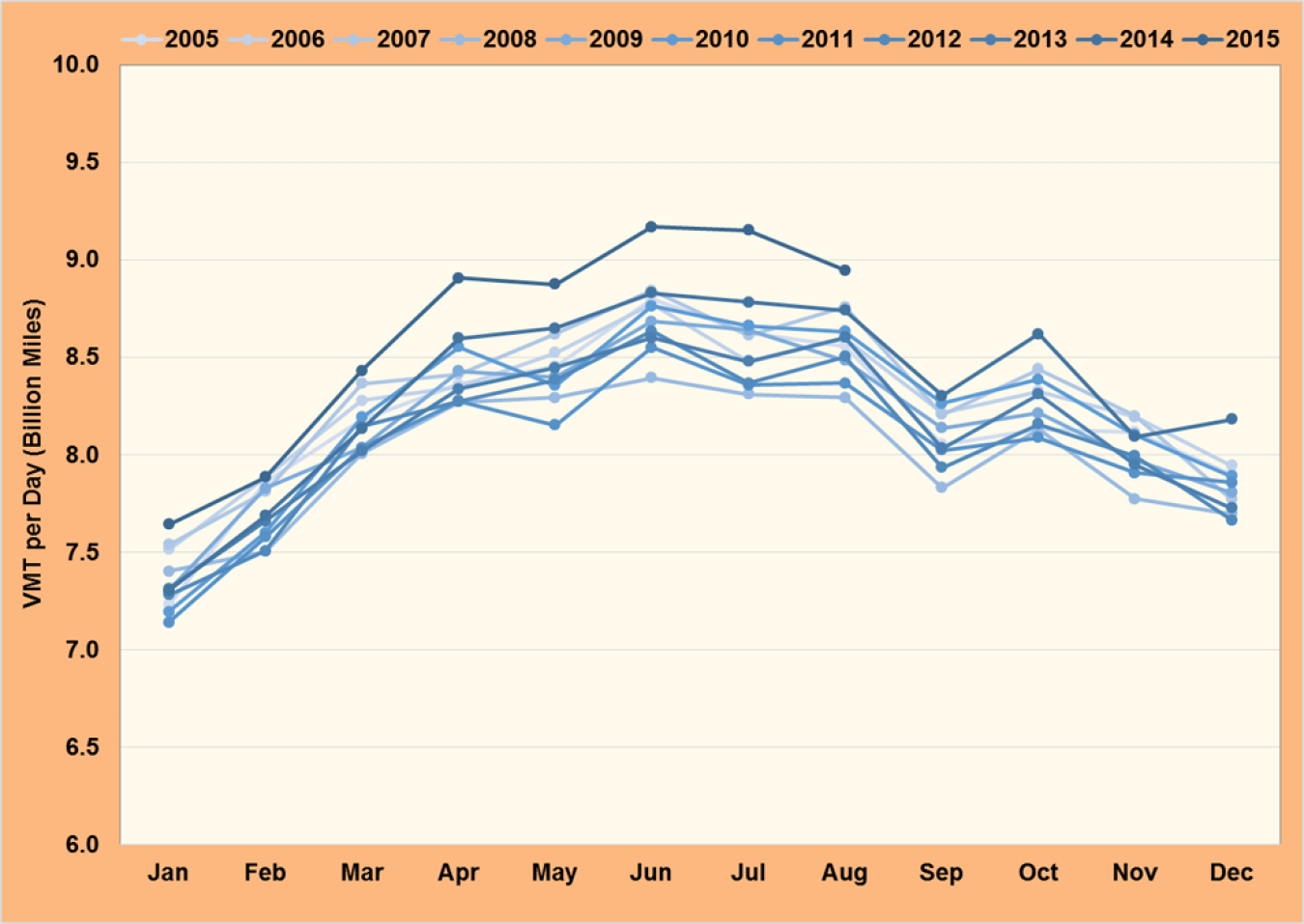 Graph showing the number of vehicle miles traveled per day from June 2005 to August 2015.